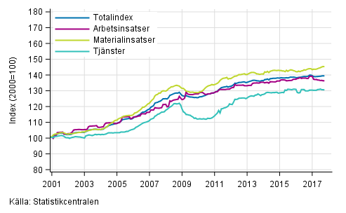 Byggnadskostnadsindexets långsiktiga utveckling