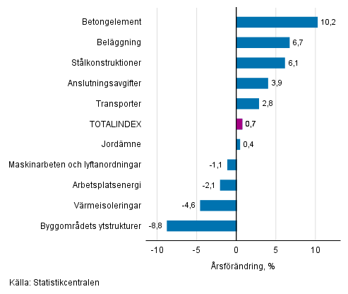 Figurbilaga 1. Insatsindex 2015=100, största årsförändringar, procent