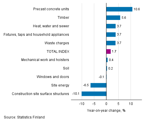 Appendix figure 1. Input indices 2015=100, largest annual changes, per cent