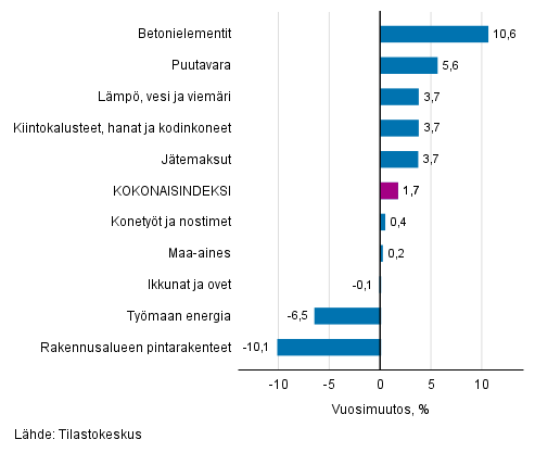 Liitekuvio 1. Panosindeksit 2015=100, suurimmat vuosimuutokset, prosenttia