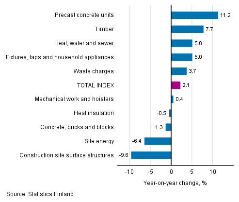 Appendix figure 1. Input indices 2015=100, largest annual changes, per cent