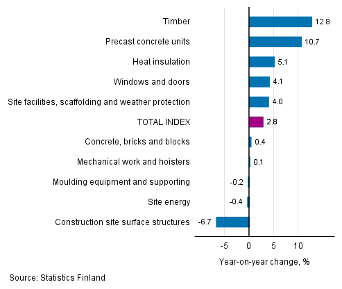 Appendix figure 1. Input indices 2015=100, largest annual changes, per cent