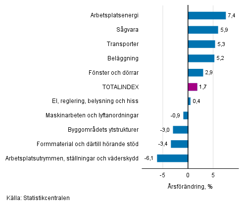 Figurbilaga 1. Insatsindex 2015=100, största årsförändringar, procent