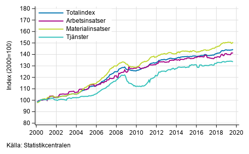 Byggnadskostnadsindexets långsiktiga utveckling