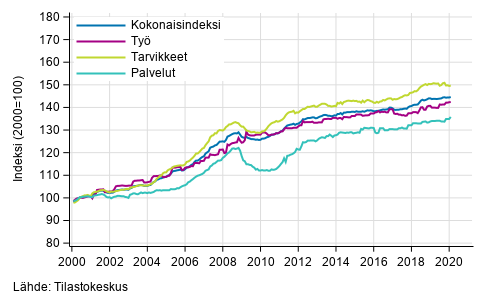 Rakennuskustannusindeksin pitkän aikavälin kehitys