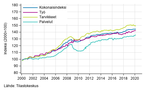 Rakennuskustannusindeksin pitkän aikavälin kehitys