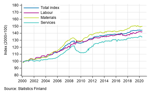 Long term development of the Building Cost Index