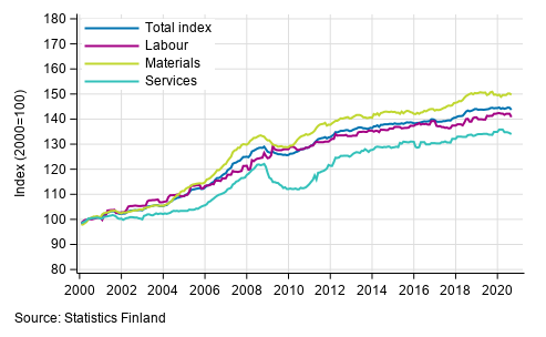 Long term development of the Building Cost Index