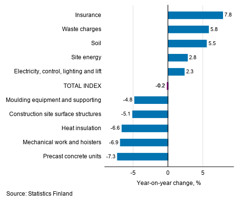 Appendix figure 1. Input indices 2015=100, largest annual changes, per cent