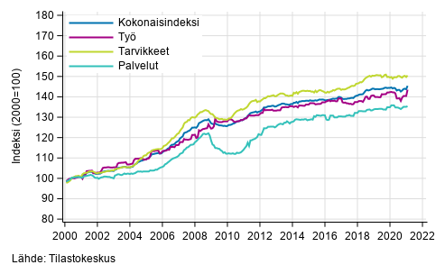 Rakennuskustannusindeksin pitkän aikavälin kehitys