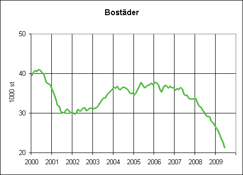 1. Beviljade byggnadslov fr bostder, glidande rssumma (1000 st)