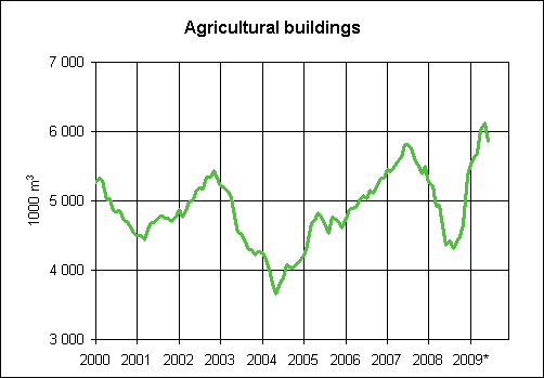 6. Granted building permits for agricultural buildings,  variable annual sum (1000 m3)