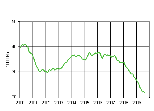 1. Granted building permits for dwellings, variable annual sum (1000 No.)