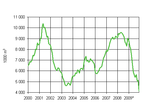 4. Granted building permits for industrial buildings, variable annual sum (1000 m3)