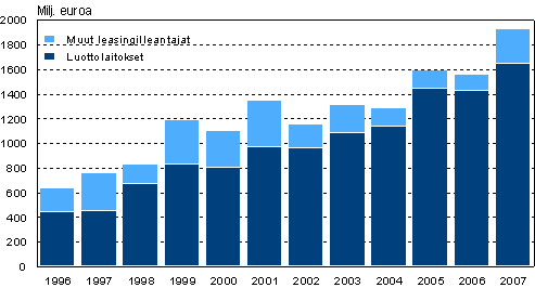 Rahoitusleasinginvestoinnit leasingilleantajan mukaan vuosina 1996–2007, miljoonaa euroa