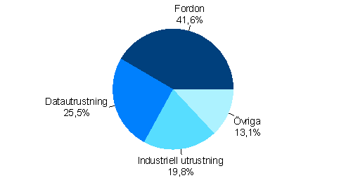 Investeringar i finansieringsleasing efter produktgrupp r 2007