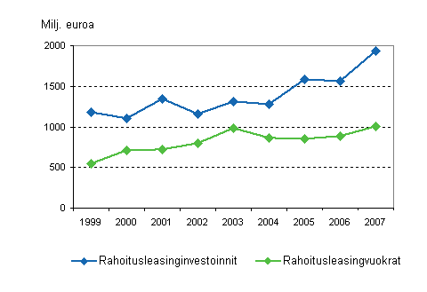 Rahoitusleasinginvestoinnit ja –vuokrat vuosina 1999–2007, miljoonaa euroa