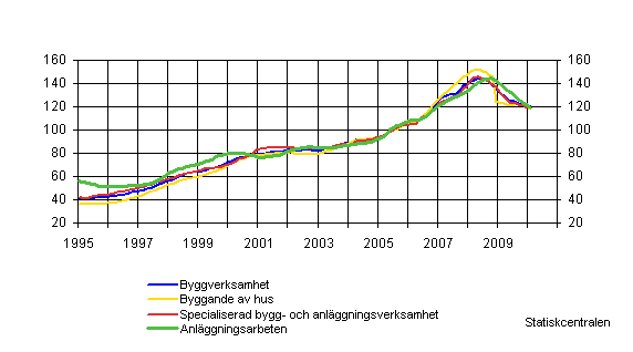 Omsättning inom byggverksamhet (TOL 2008)