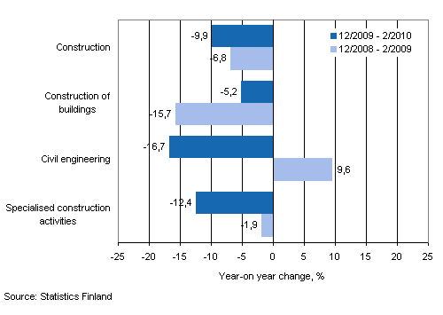 Year-on-year change in turnover in the 12/2009– 2/20010 and 12/2008–2/2009 time periods, % (TOL 2008)