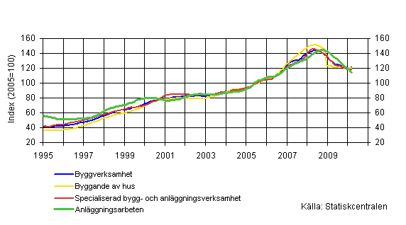 Omsättning inom byggverksamhet (TOL 2008)