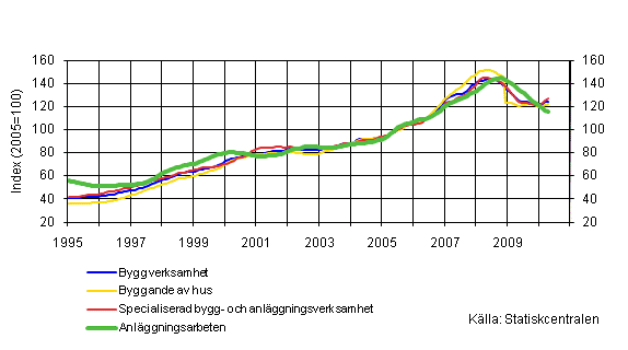 Omsättning inom byggverksamhet (TOL 2008)