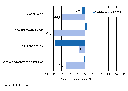 Year-on-year change in turnover in the 2&mdash;4/2010 and 2&mdash;4/2009 time periods, % (TOL 2008)
