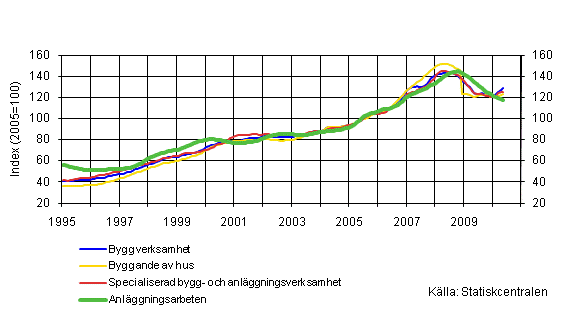 Figurbilaga 1. Omsättning inom byggverksamhet (TOL 2008)