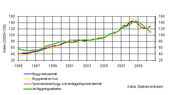 Figurbilaga 1. Omsättning inom byggverksamhet (TOL 2008)