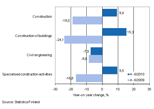 Year-on-year change in turnover in the 4–6/2010 and 4–6/2009 time periods, % (TOL 2008)