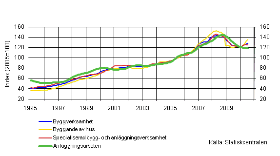 Figurbilaga 1. Omsättning inom byggverksamhet (TOL 2008)