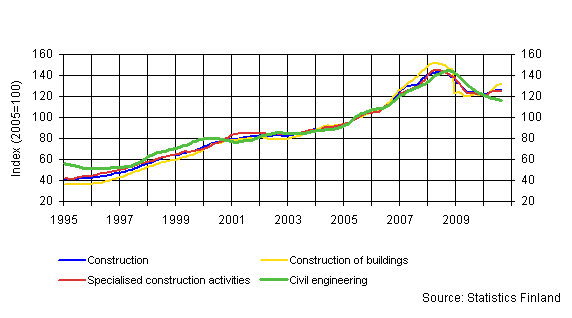 Appendix figure 1. Turnover of construction (TOL 2008)