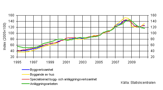 Figurbilaga 1. Omsättning inom byggverksamhet (TOL 2008)
