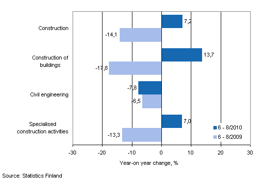 Year-on-year change in turnover in the 6–8/2010 and 6–8/2009 time periods, % (TOL 2008)