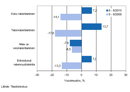 Liikevaihdon vuosimuutos ajanjaksolla 6–8/2010 ja 6–8/2009, % (TOL 2008)