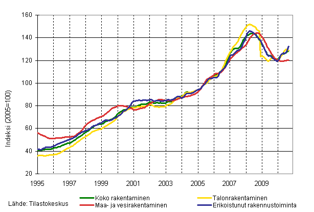 Liitekuvio 1. Liikevaihdon trendit toimialoittain (TOL 2008)