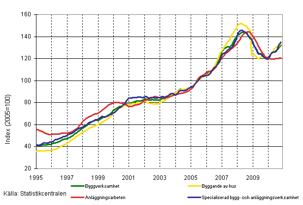 Figurbilaga 1. Omsättning inom byggverksamhet (TOL 2008)