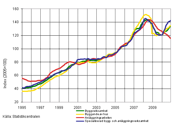 Figurbilaga 1. Omsättning inom byggverksamhet (TOL 2008)