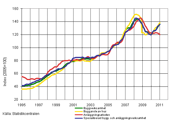Figurbilaga 1. Omsättning inom byggverksamhet (TOL 2008)