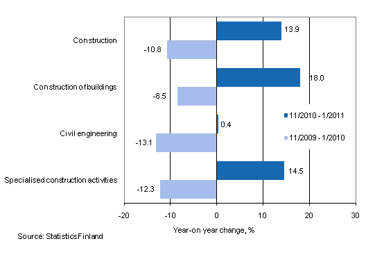 Year-on-year change in turnover in the 11/2010–1/2011 and 11/2009–1/2010 time periods, % (TOL 2008)