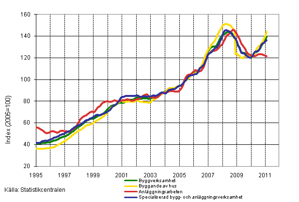 Figurbilaga 1. Omsättning inom byggverksamhet (TOL 2008)