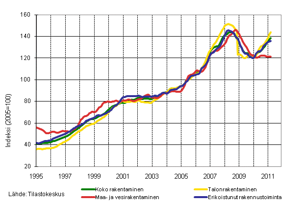 Liitekuvio 1. Liikevaihdon trendit toimialoittain (TOL 2008)