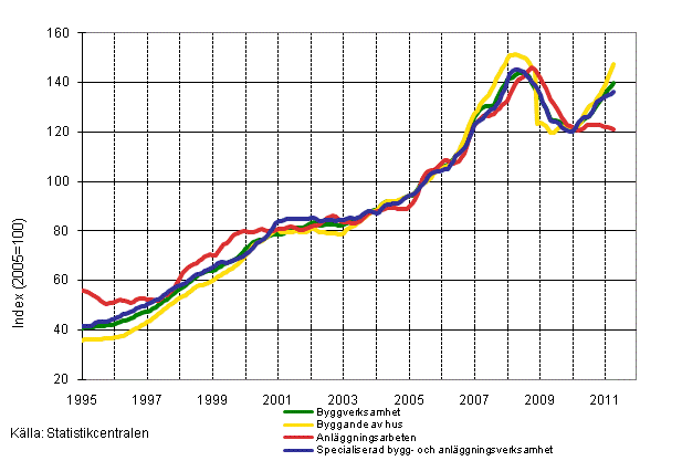 Figurbilaga 1. Omsättning inom byggverksamhet (TOL 2008)