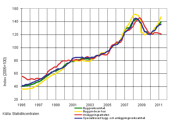 Figurbilaga 1. Omsttning inom byggverksamhet (TOL 2008)