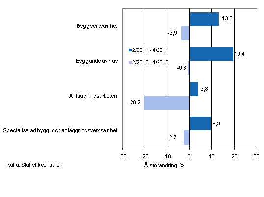 Årsförändringen av omsättningen under perioderna 2/2011–4/2011 och 2/2010–4/2010, % (TOL 2008)
