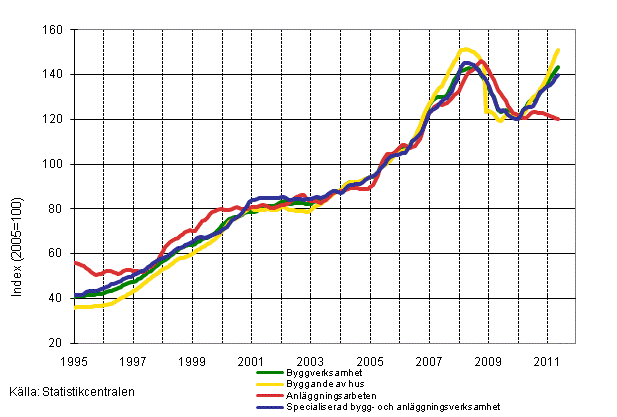 Figurbilaga 1. Omsättning inom byggverksamhet (TOL 2008)