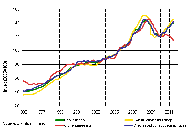 Appendix figure 1. Turnover of construction (TOL 2008)