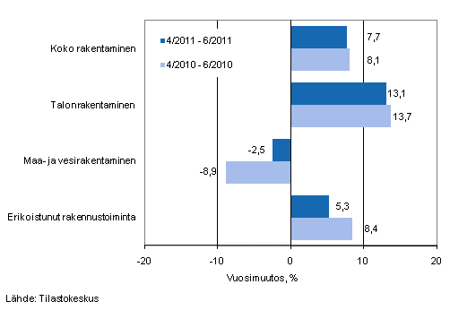 Liikevaihdon vuosimuutos ajanjaksoilla 4/2011–6/2011 ja 4/2010–6/2010, % (TOL 2008)