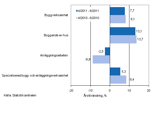 Årsförändringen av omsättningen under perioderna 4/2011–6/2011 och 4/2010–6/2010, % (TOL 2008)
