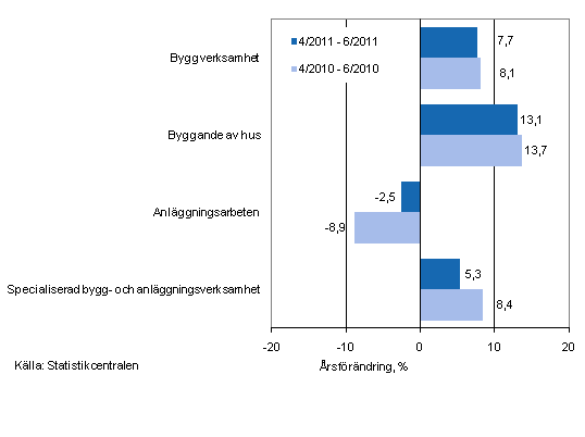 rsfrndringen av omsttningen under perioderna 4/2011–6/2011 och 4/2010–6/2010, % (TOL 2008)