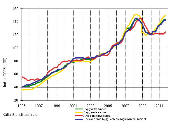 Figurbilaga 1. Omsättning inom byggverksamhet (TOL 2008)